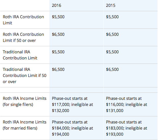 Marilyn Taylor, Roth IRA limits